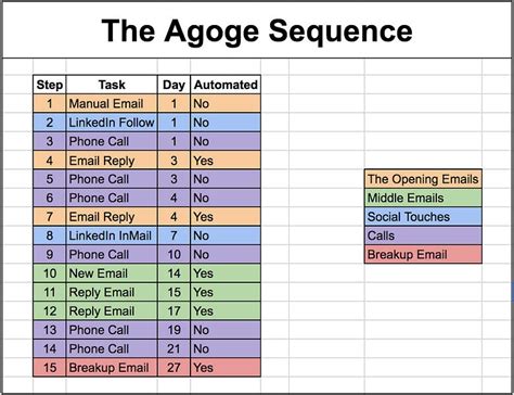 Agoge Sequence Template